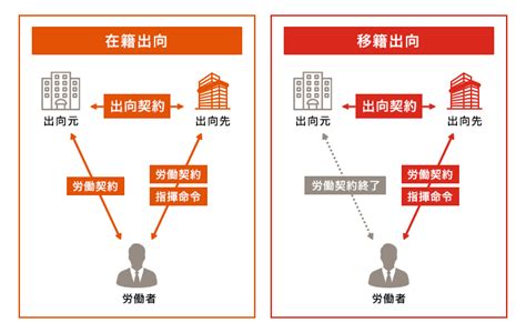 出向|出向とは？ 種類やメリット、注意すべきポイントな。